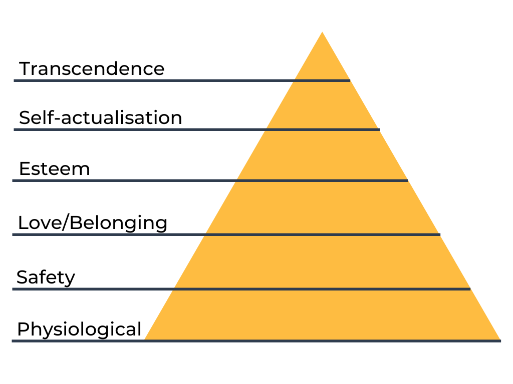 Maslow's Hierarchy of Needs - employee recognition lives at belonging, esteem and self-actualization